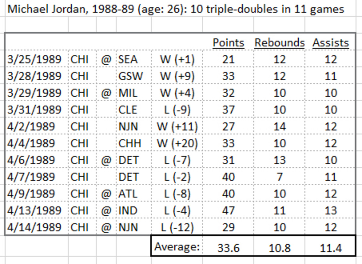 jordan-triple-chart